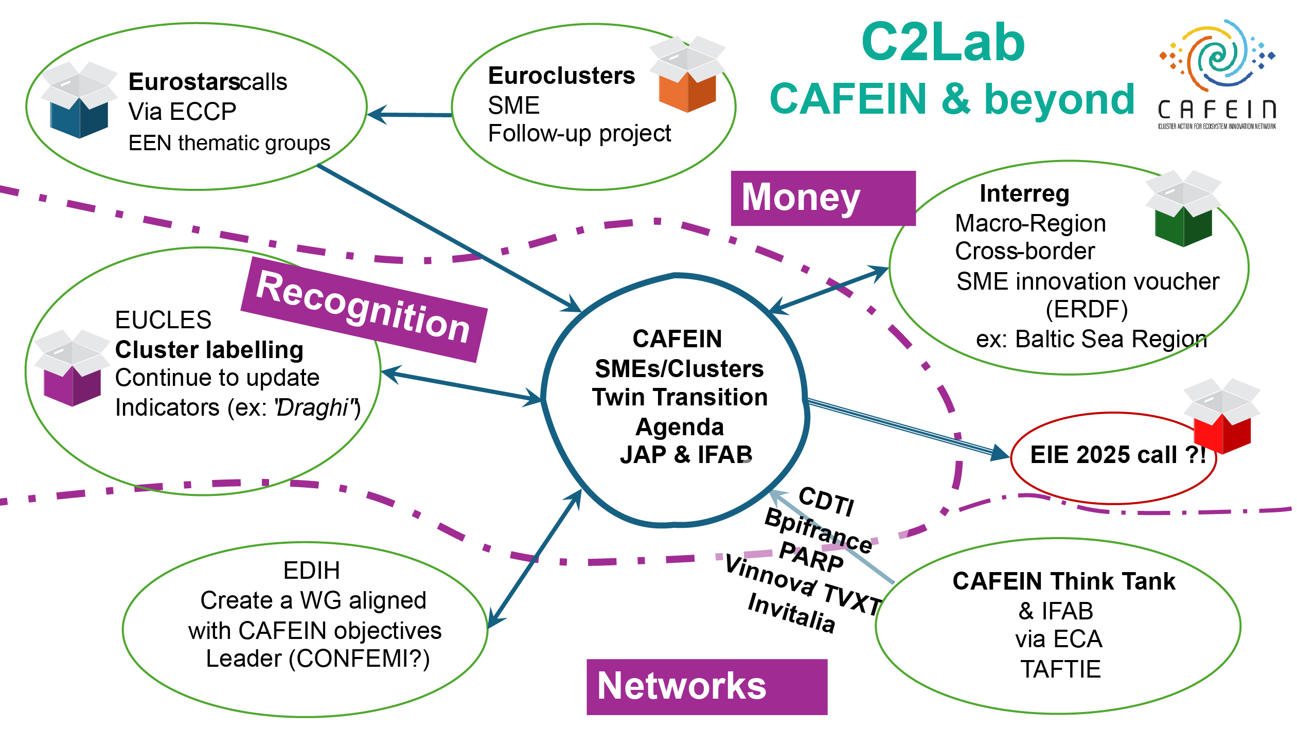 Cafein and beyond working group outcomes